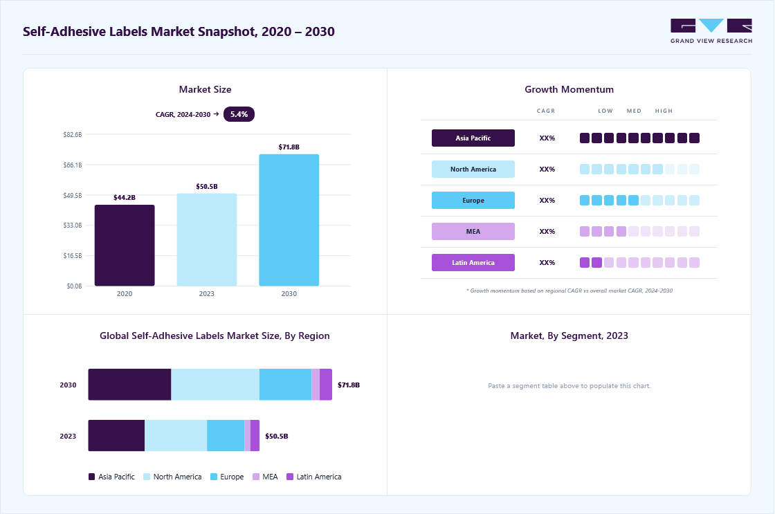 Self adhesive labels market overview: Grand View Research estimates the global market size at USD 50.47 billion in 2023, projected to grow from USD 52.37 million in 2024 to USD 71.80 billion by 2030 at a 5.4% CAGR, with regional growth momentum.