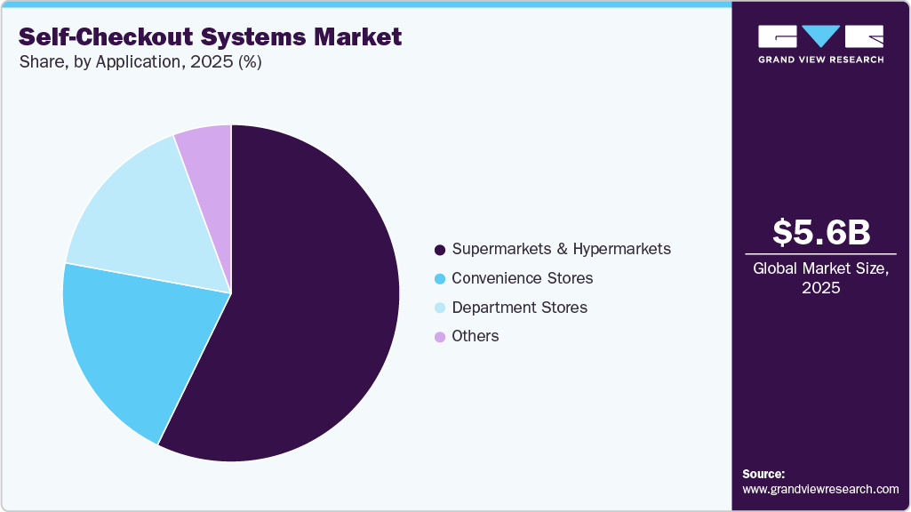 Self-Checkout Systems Market Share