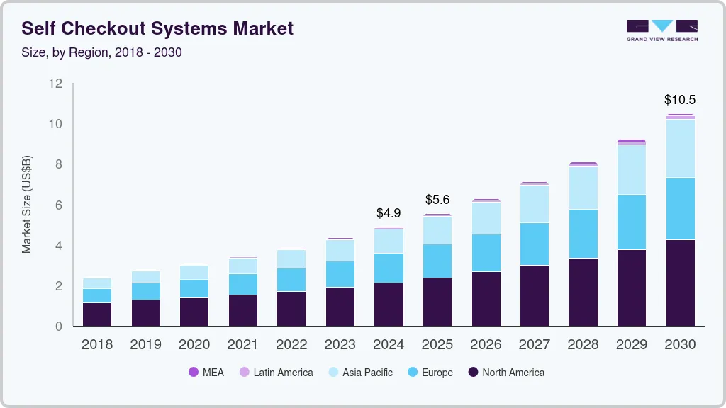 Self-checkout systems market size by region, and growth forecast (2025-2030)