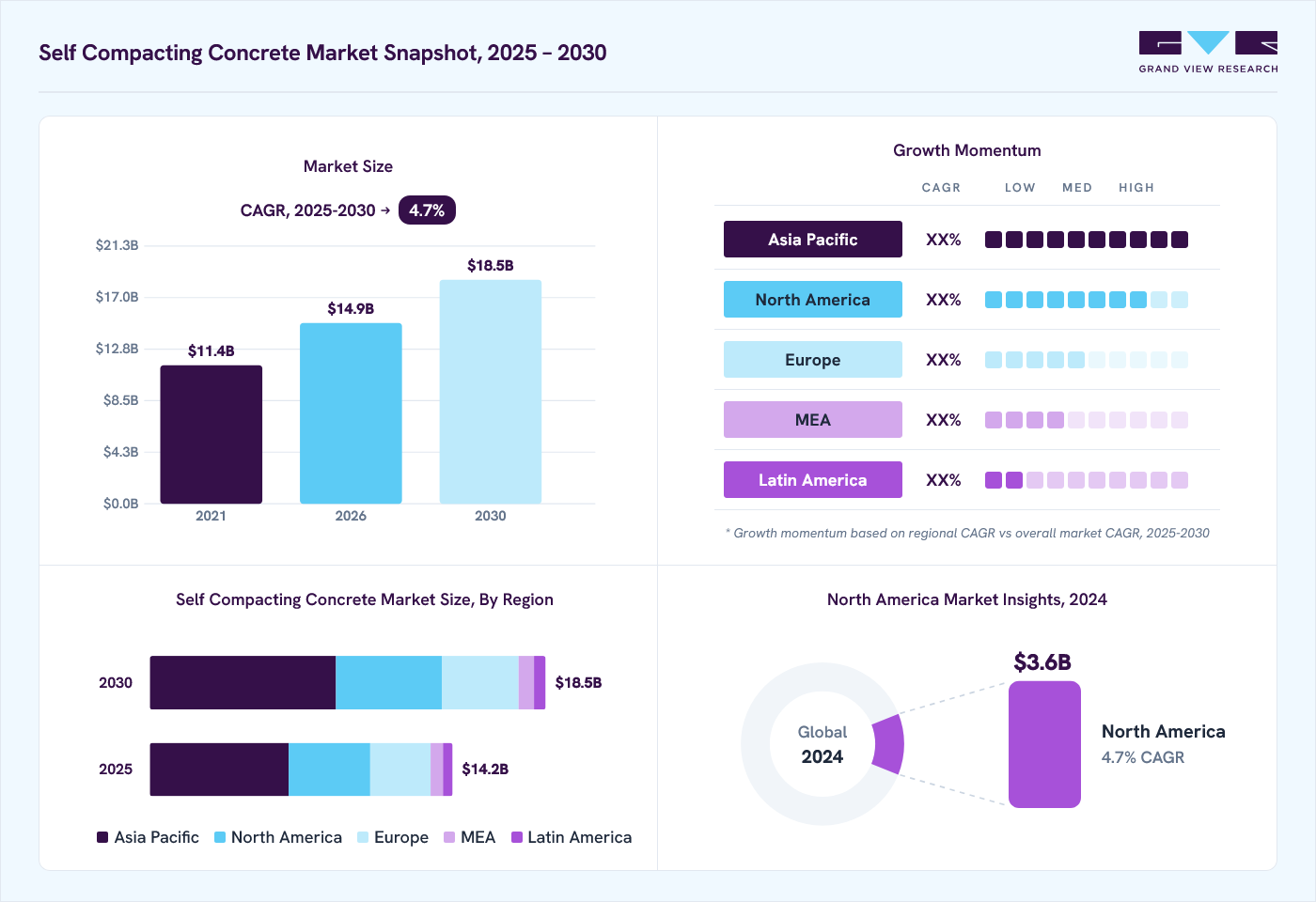 Self compacting concrete market overview: Grand View Research estimates the global market size at USD 13.4 billion in 2024, projected to grow from USD 14.9 billion in 2026 to USD 18.5 billion by 2030 at a 4.7% CAGR, with regional growth momentum.