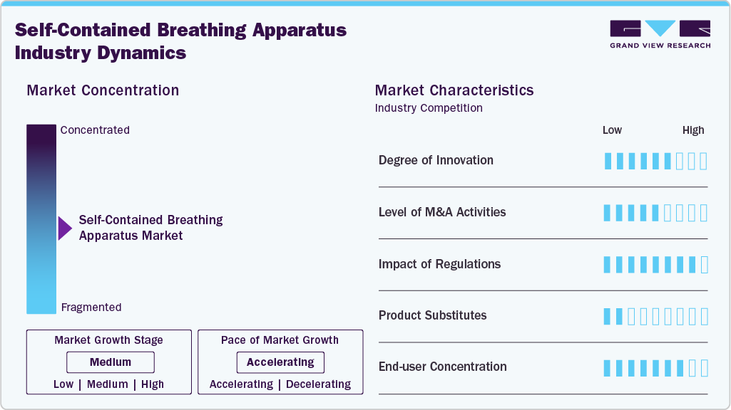 Self-contained Breathing Apparatus Industry Dynamics