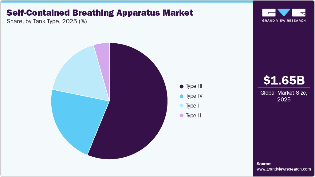 Self-contained Breathing Apparatus Market Share