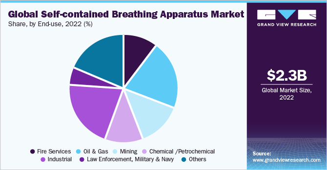 Self-contained Breathing Apparatus market share and size, 2022