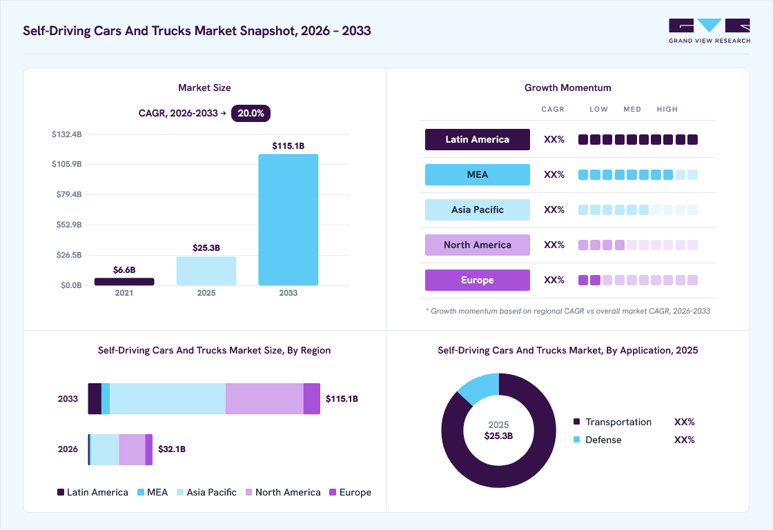 Self-driving cars and trucks market overview: Grand View Research estimates the global market size at USD 25.3 billion in 2025, projected to grow from USD 32.1 billion in 2026 to USD 115.1 billion by 2033 at a 20.0% CAGR, with regional growth momentum.