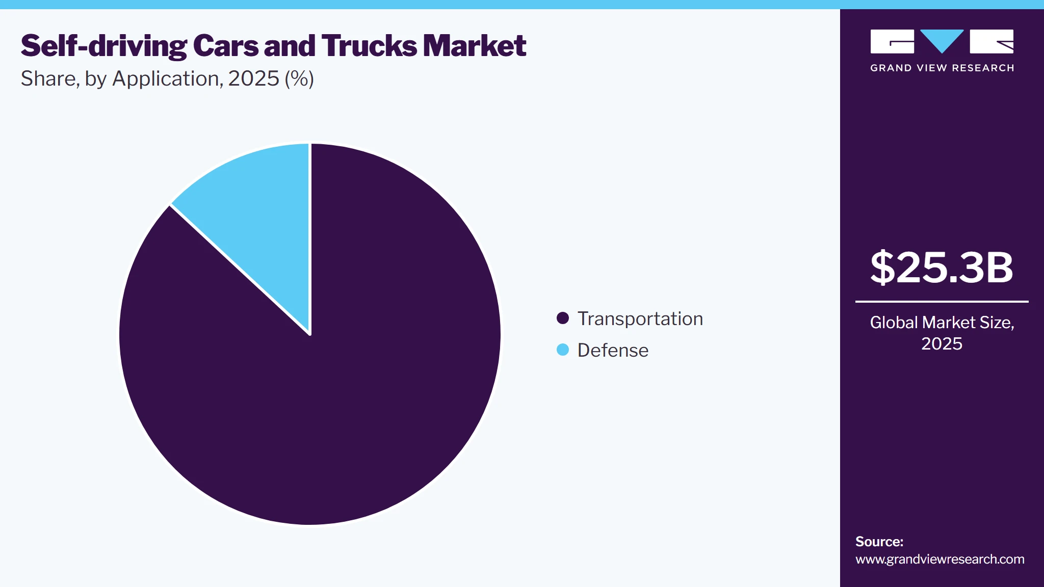 Self-driving Cars And Trucks Market Share