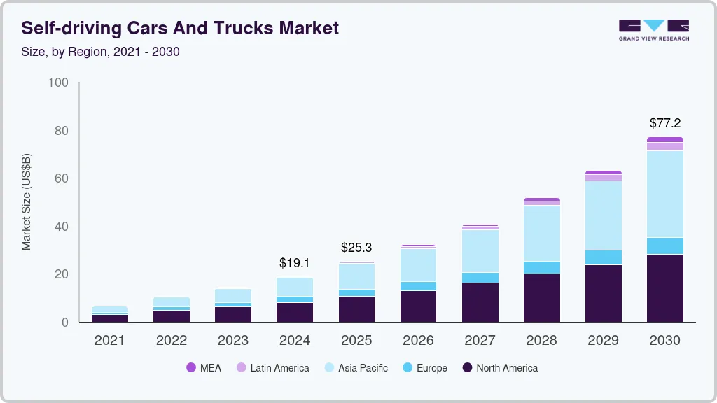 Self-driving cars and trucks market  size and growth forecast (2018-2030)