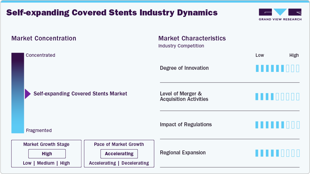Self-expanding Covered Stents Industry Dynamics