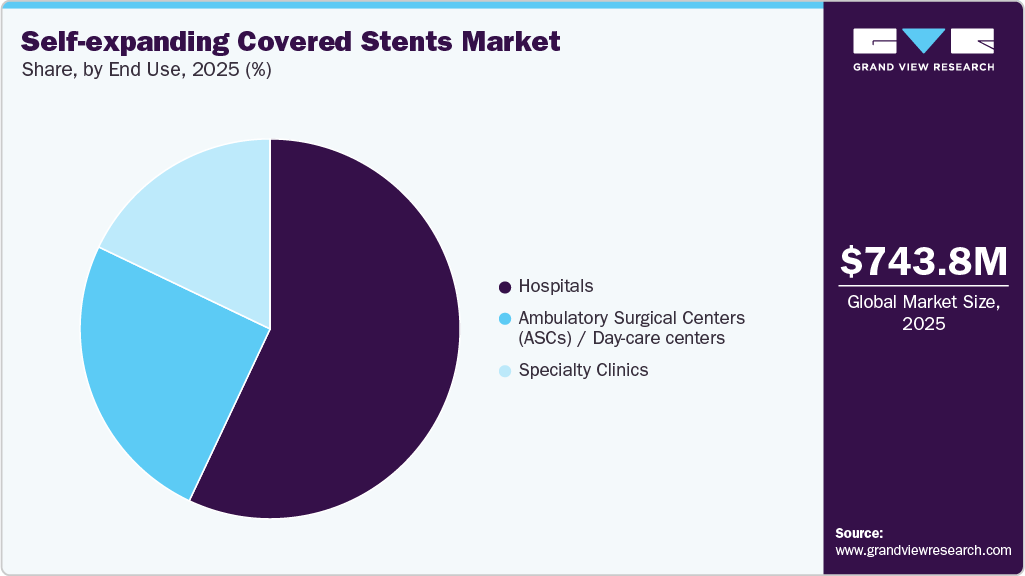 Self-expanding Covered Stents Market Share
