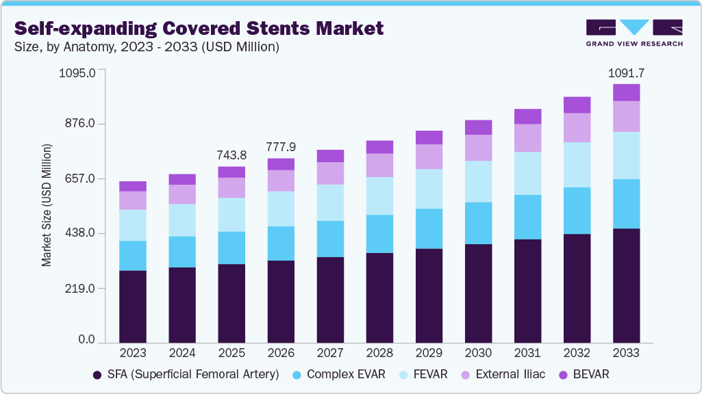 Self-expanding covered stents market size and growth forecast (2023-2033)