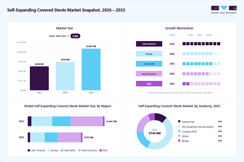 Self-expanding covered stents market overview: Grand View Research estimates the global market size at USD 743.8 million in 2025, projected to grow from USD 777.9 million in 2026 to USD 1,091.7 million by 2033 at a 5.0% CAGR, with regional growth momentum.