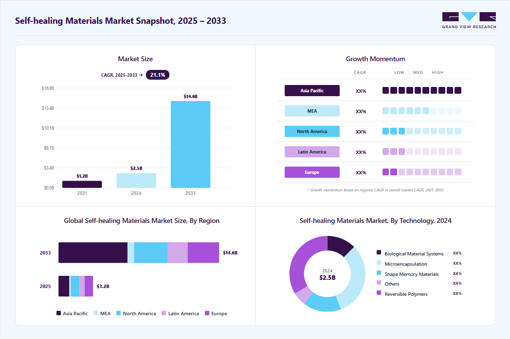 Self-healing materials market overview: Grand View Research estimates the global market size at USD 2.49 billion in 2025, projected to grow from USD 3.16 billion in 2026 to USD 14.60 billion by 2033 at a 21.1% CAGR, with regional growth momentum.