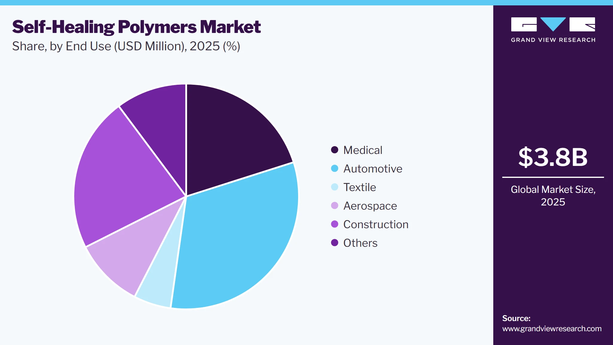 Self-Healing Polymers Market Share Self-Healing Polymers Market Share