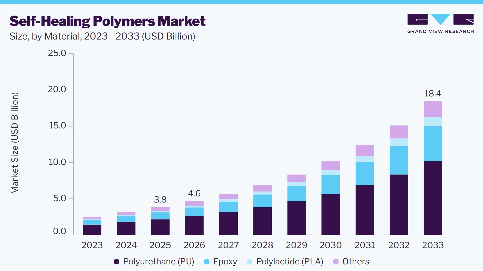 Self-healing polymers market size and growth forecast (2023-2033) Self-healing polymers market size and growth forecast (2023-2033)