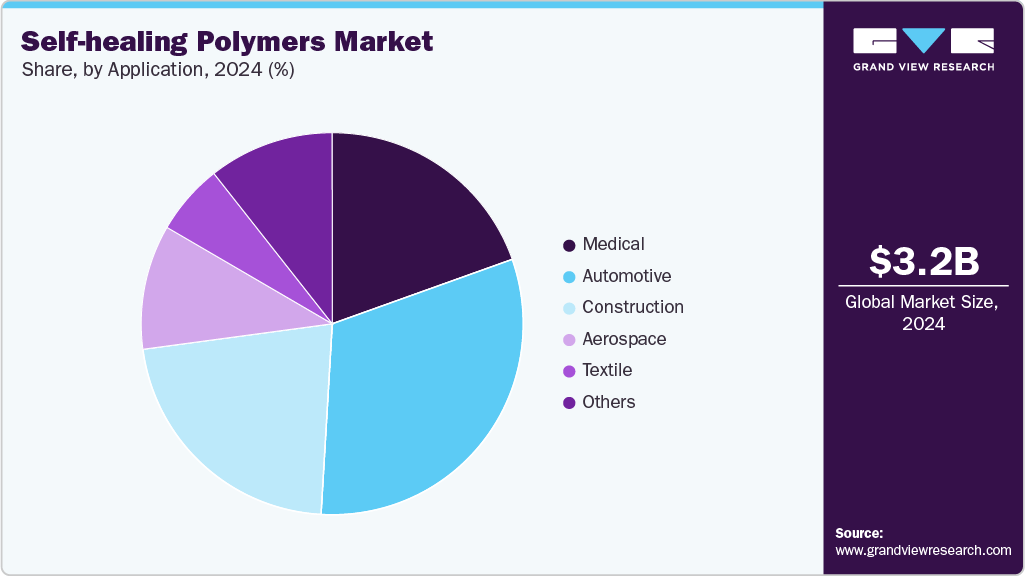 Self-healing Polymers Market Share Self-healing Polymers Market Share