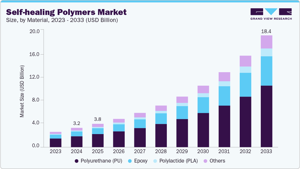 Self-healing polymers market size and growth forecast (2023-2033) Self-healing polymers market size and growth forecast (2023-2033)