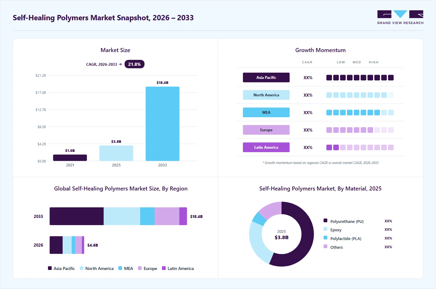 Self-healing polymers market overview: Grand View Research estimates the global market size at USD 3.8 billion in 2025, projected to grow from USD 4.6 billion in 2026 to USD 18.4 billion by 2033 at a 21.8% CAGR, with regional growth momentum.