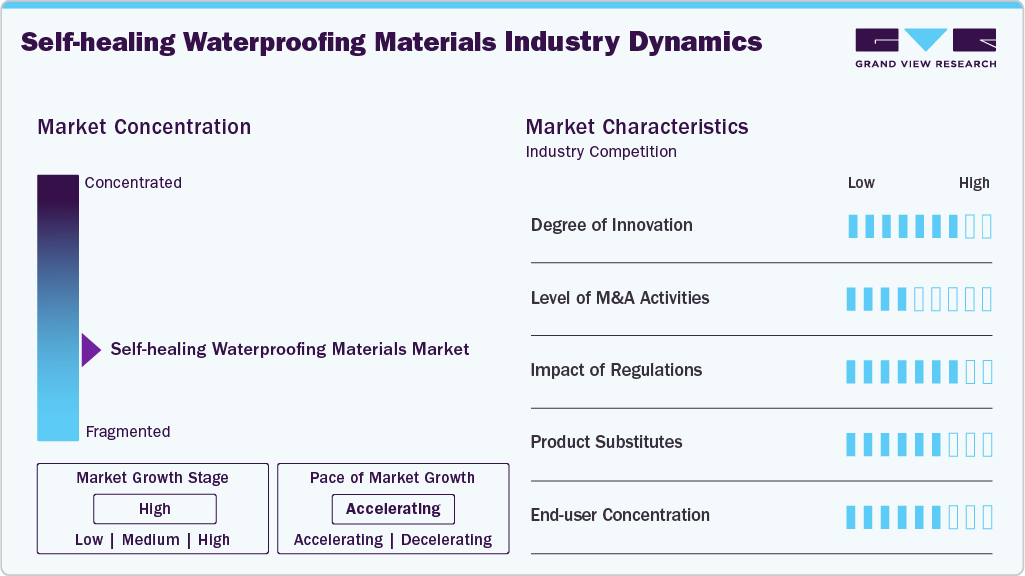 Self-healing Waterproofing Materials Industry Dynamics