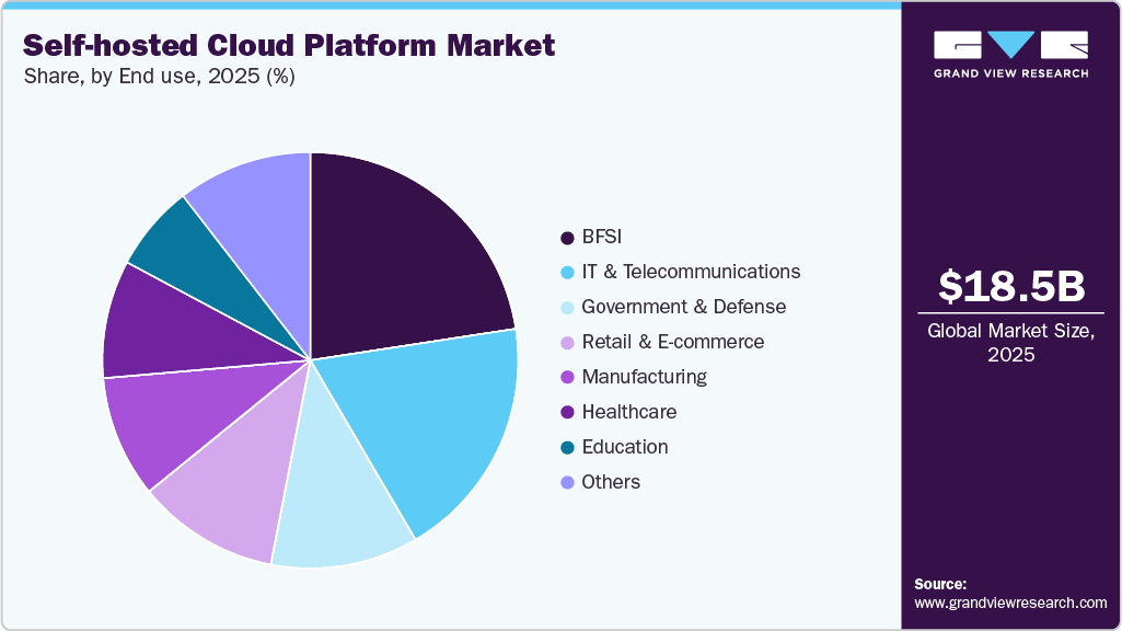 Self-hosted Cloud Platform Market Share