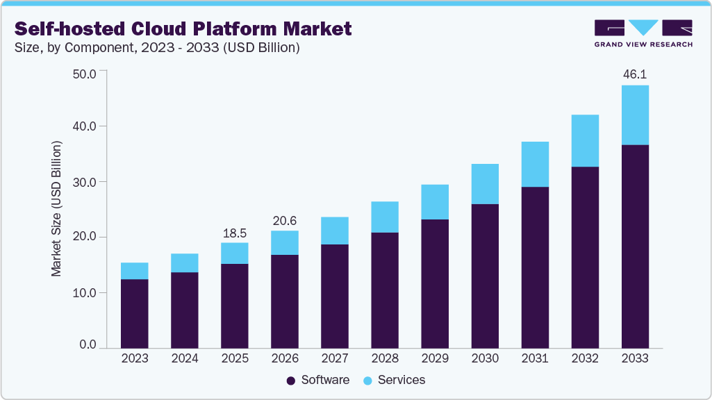 Self-hosted Cloud Platform market size and growth forecast (2023-2033)