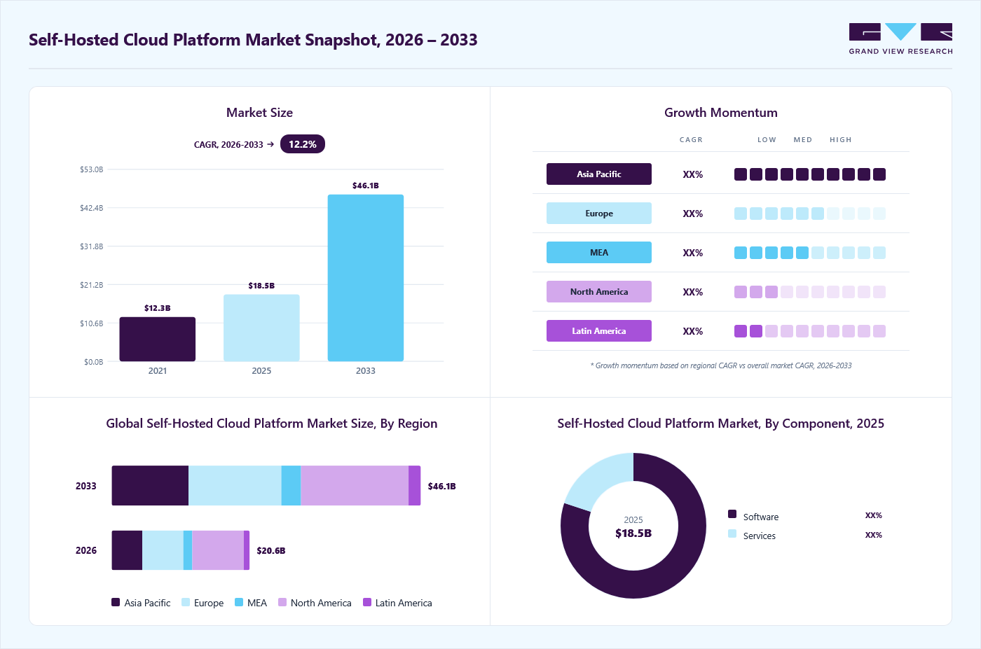 Self-hosted cloud platform market overview: Grand View Research estimates the global market size at USD 18.5 billion in 2025, projected to grow from USD 20.6 billion in 2026 to USD 46.1 billion by 2033 at a 12.2% CAGR, with regional growth momentum.