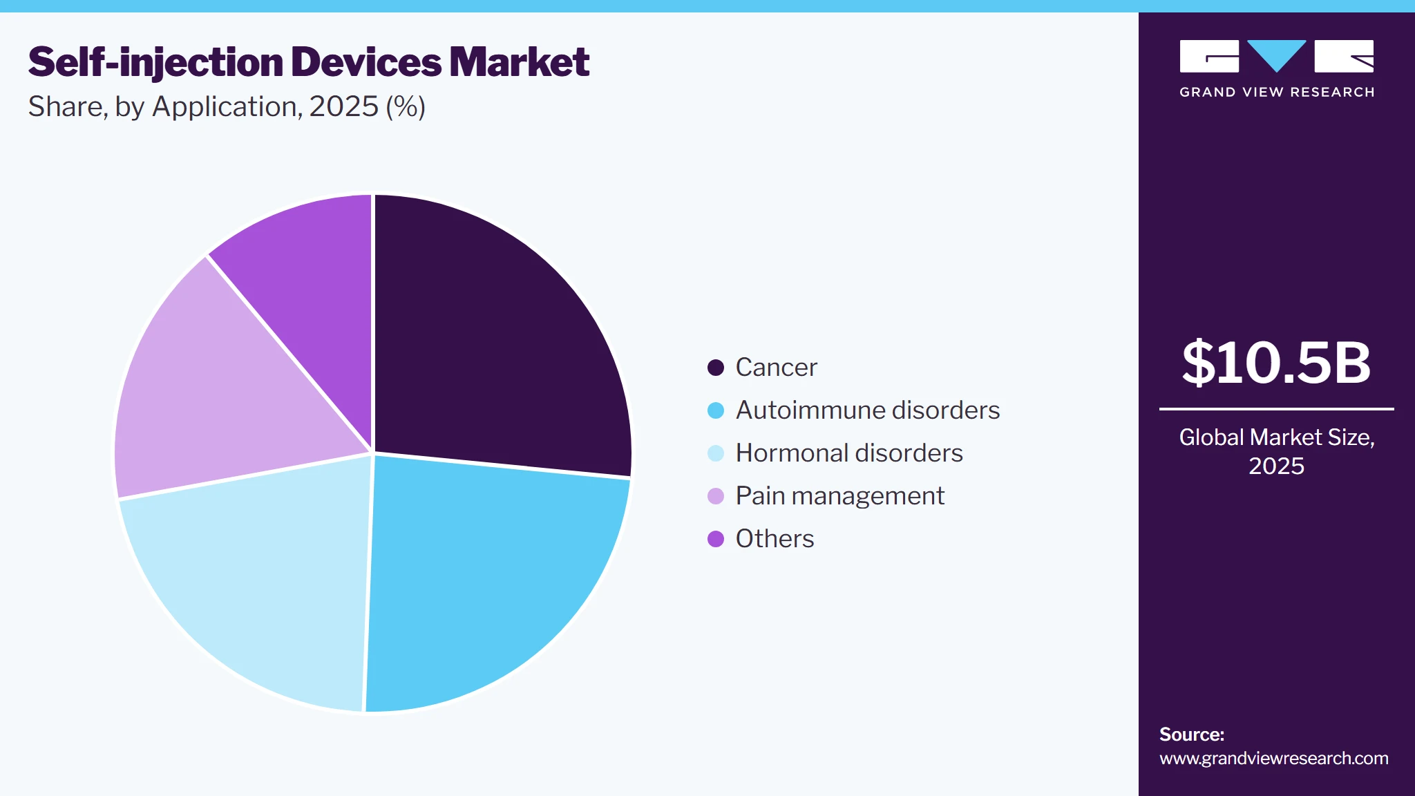 Self-injection Devices Market Share