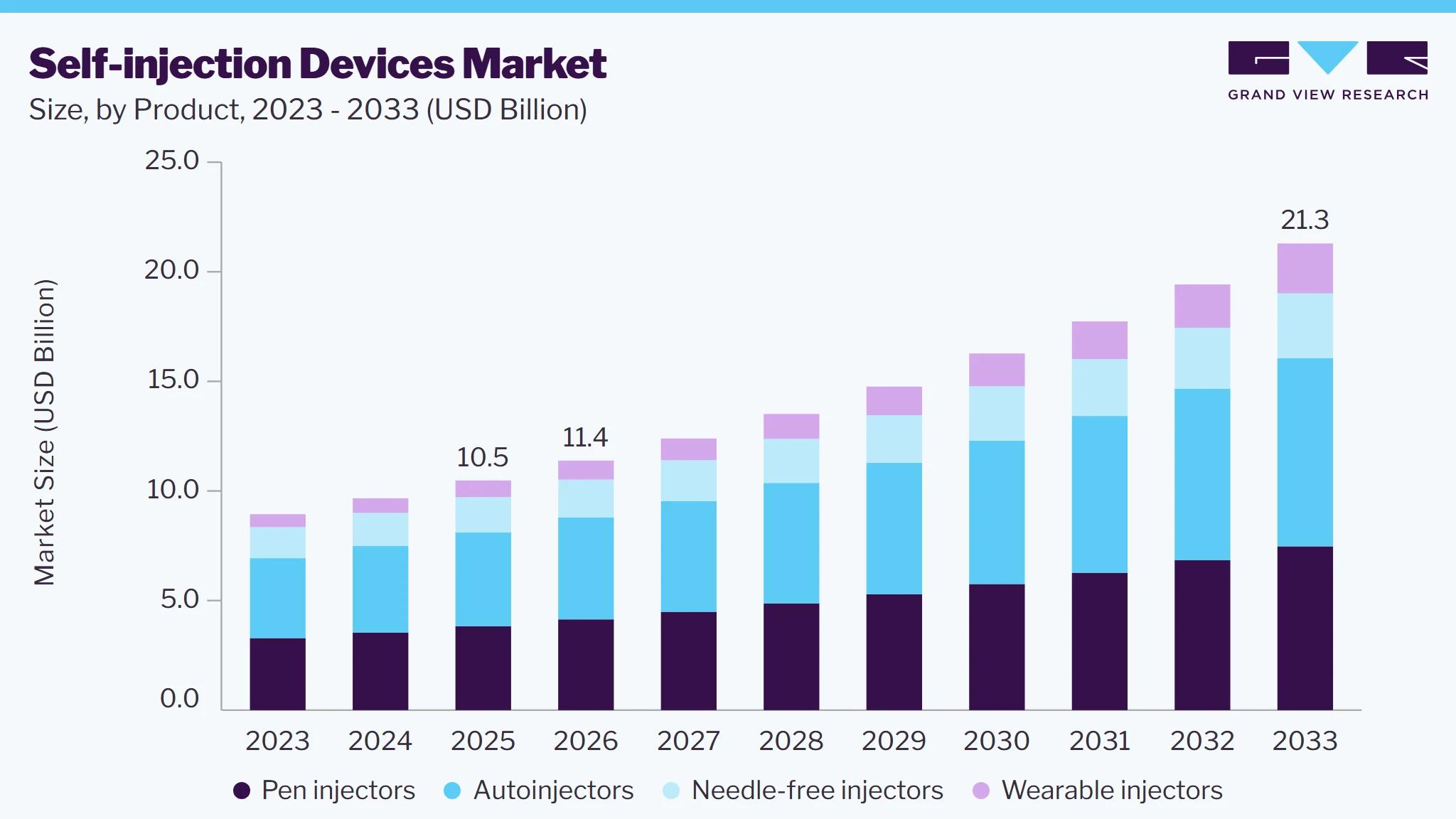 Self-injection devices market size and growth forecast (2023-2033)