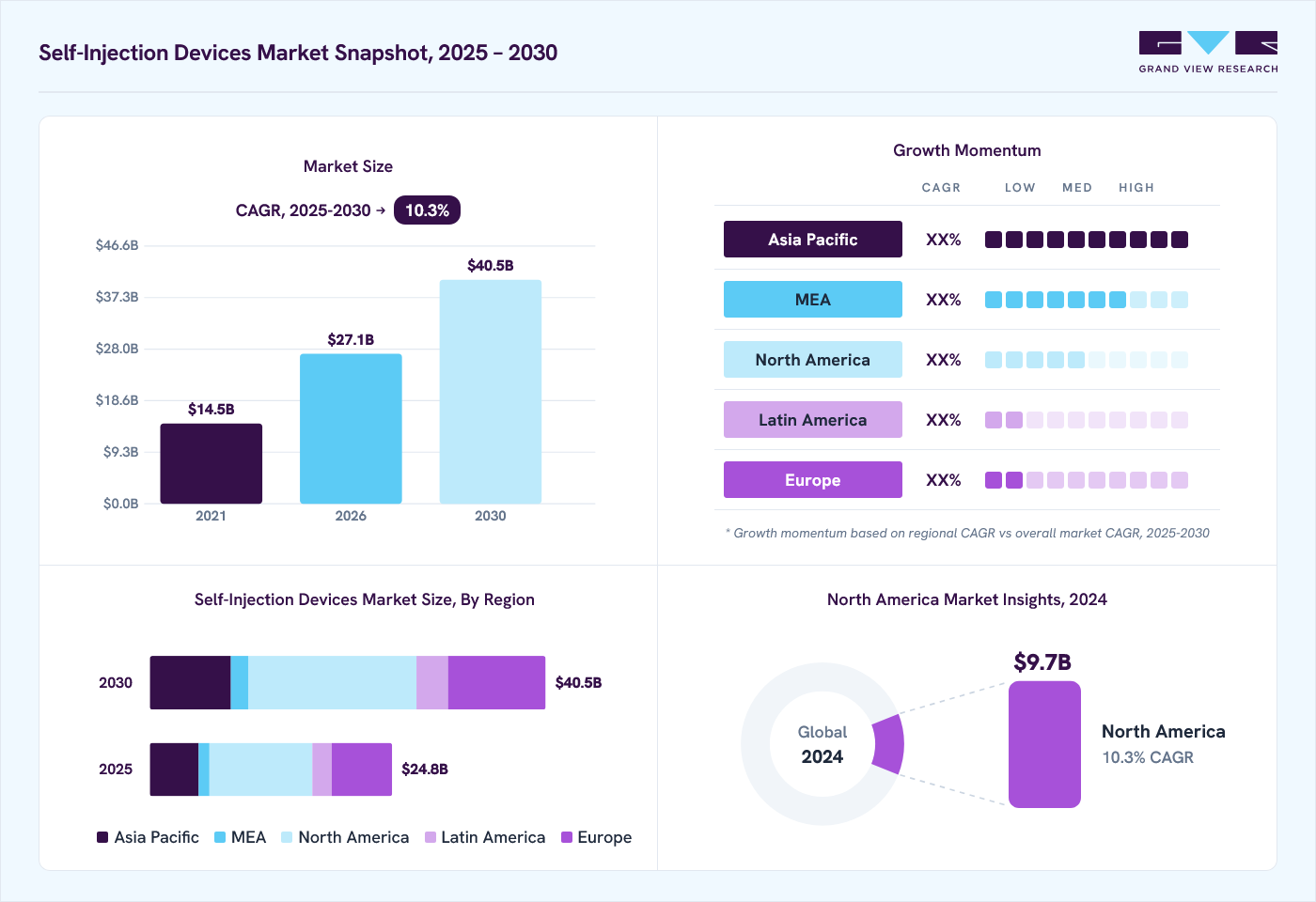 Self-injection devices market overview: Grand View Research estimates the global market size at USD 22.8 billion in 2024, projected to grow from USD 27.1 billion in 2026 to USD 40.5 billion by 2030 at a 10.3% CAGR, with regional growth momentum.
