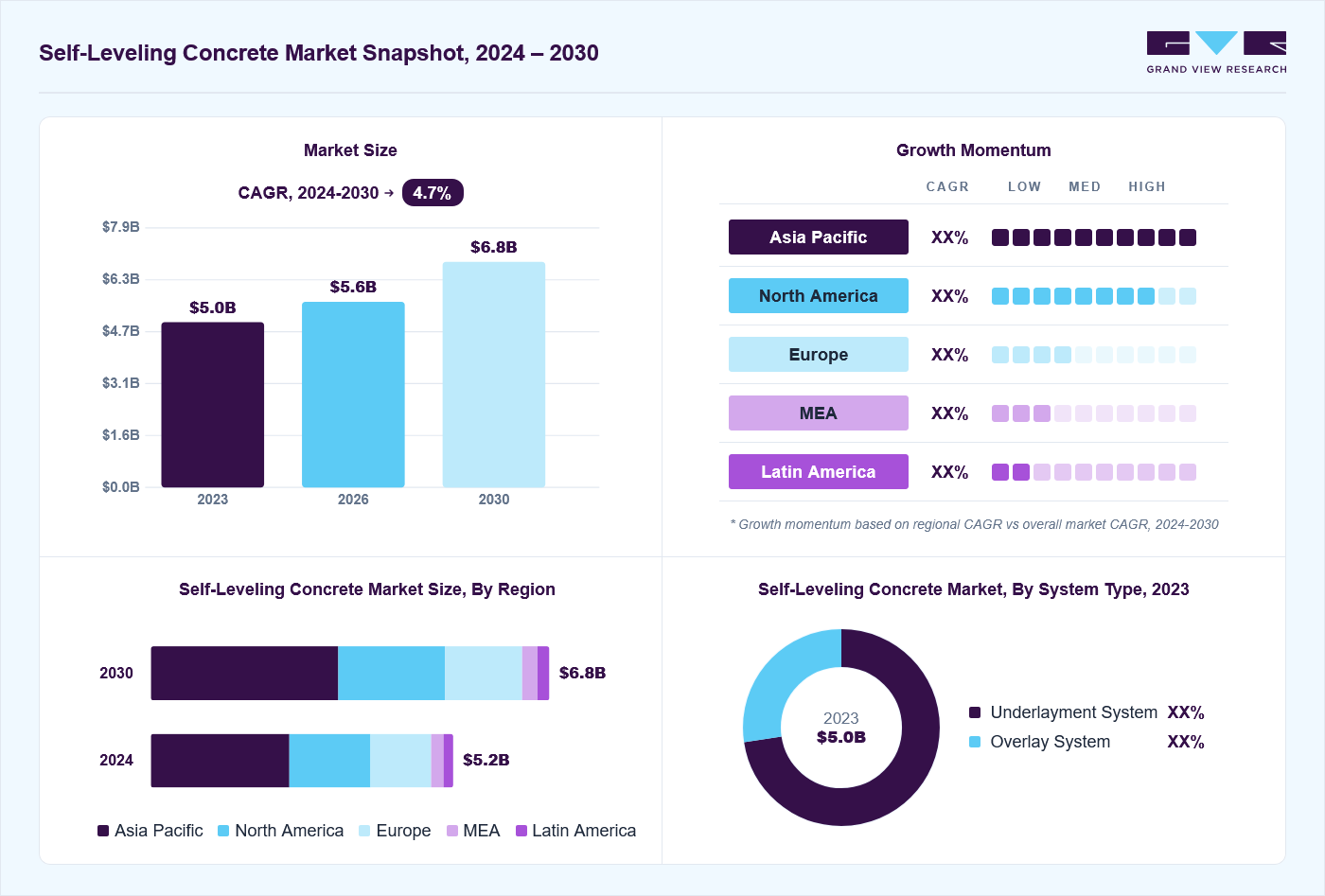 Self-leveling concrete market overview: Grand View Research estimates the global market size at USD 5.0 billion in 2023, projected to grow from USD 5.6 billion in 2026 to USD 6.8 billion by 2030 at a 4.7% CAGR, with regional growth momentum.