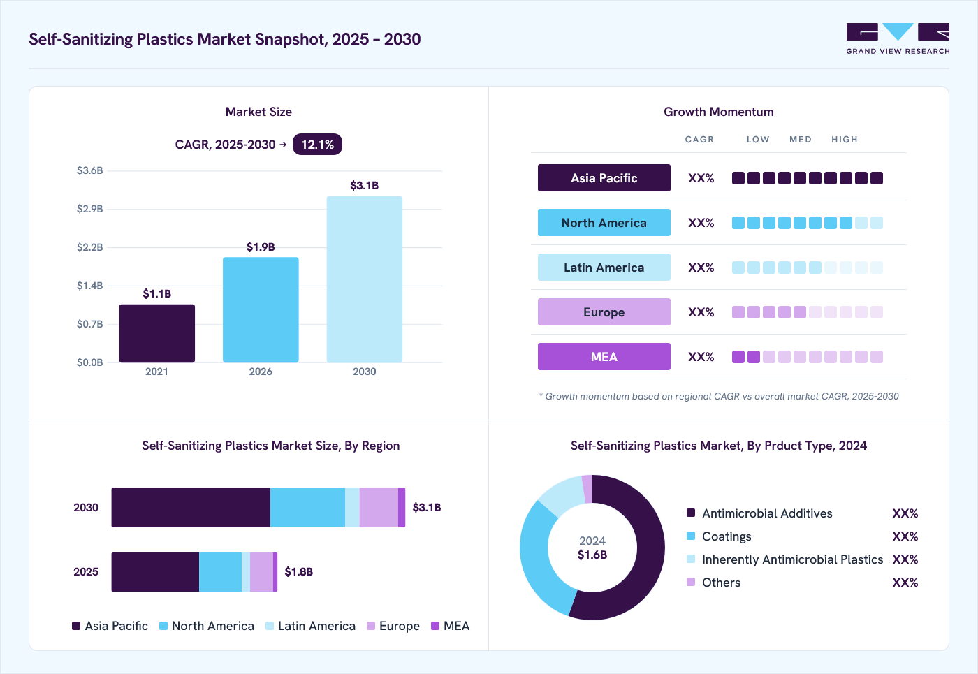 Self-sanitizing plastics market overview: Grand View Research estimates the global market size at USD 1.6 billion in 2024, projected to grow from USD 1.9 billion in 2026 to USD 3.1 billion by 2030 at a 12.1% CAGR, with regional growth momentum.