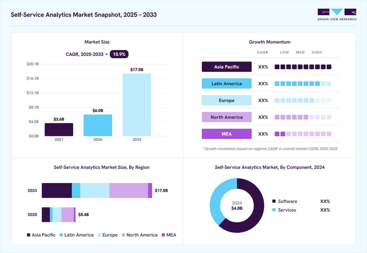 Self-service analytics market overview: Grand View Research estimates the global market size at USD 4.8 billion in 2024, projected to grow from USD 6 billion in 2026 to USD 17.5 billion by 2033 at a 15.9% CAGR, with regional growth momentum.