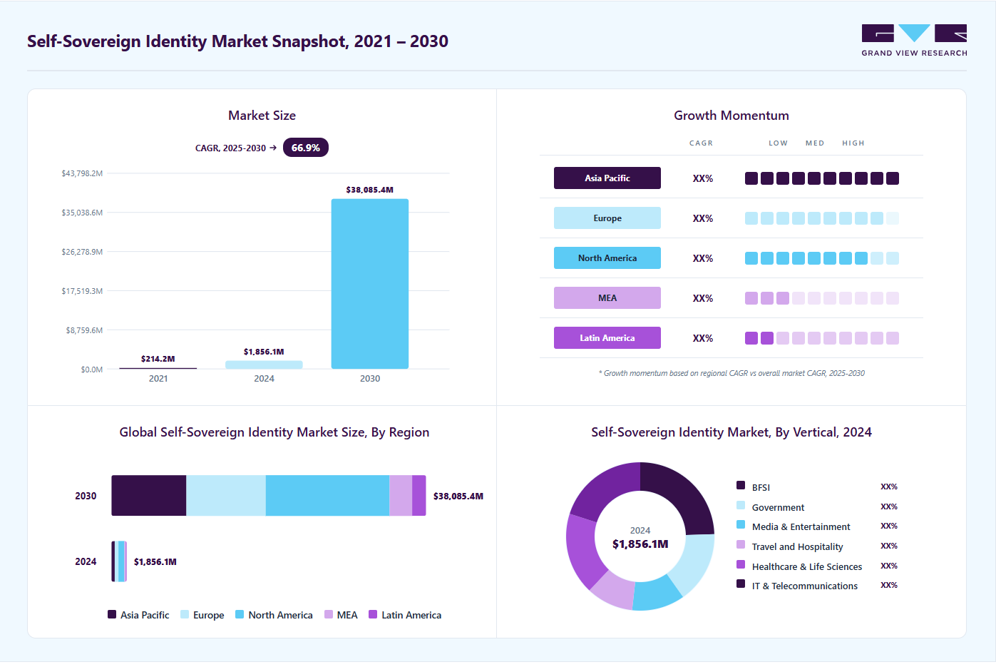 Self-Sovereign Identity Market Size | Industry Report, 2030