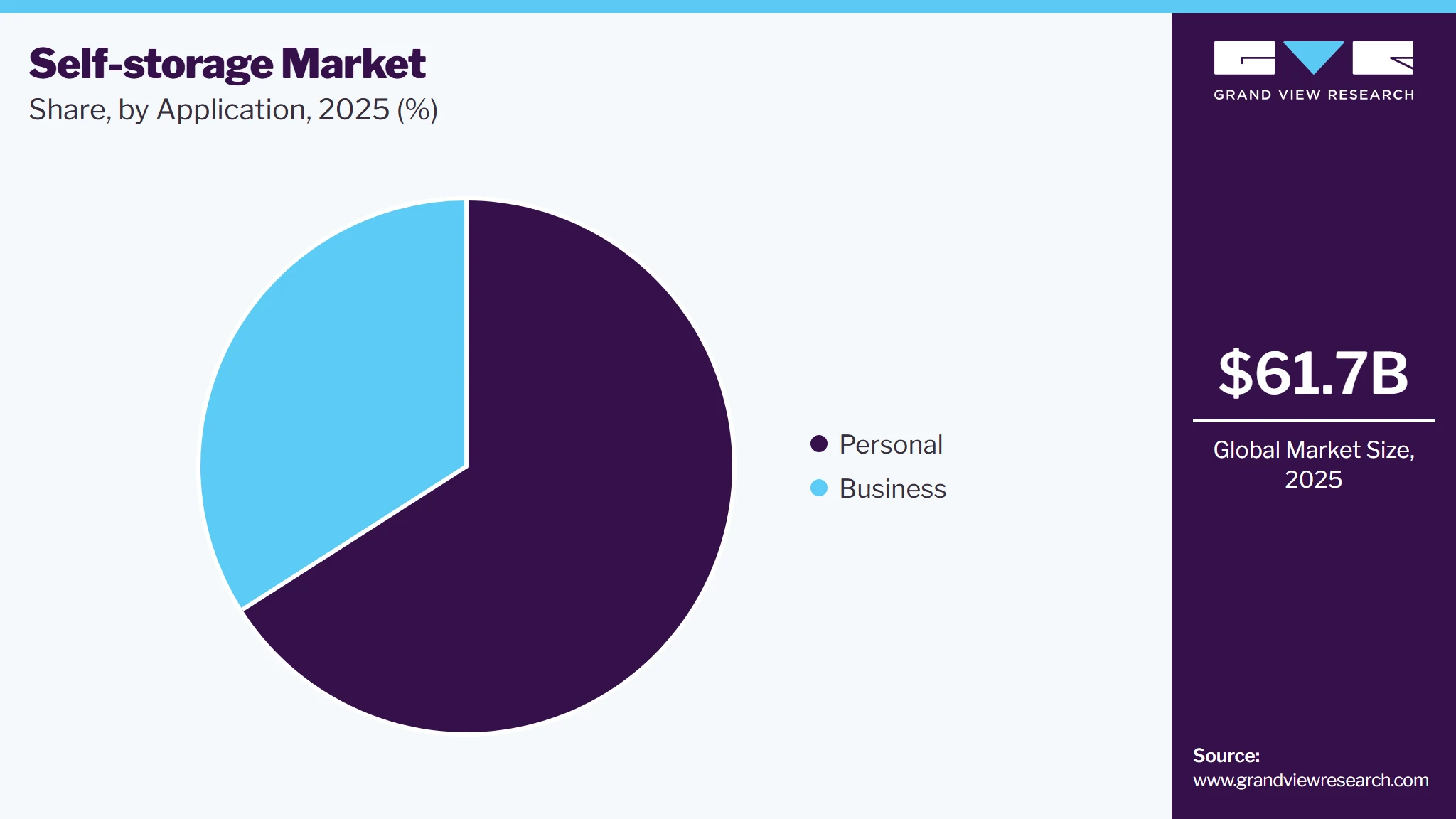 Self-Storage Market Share