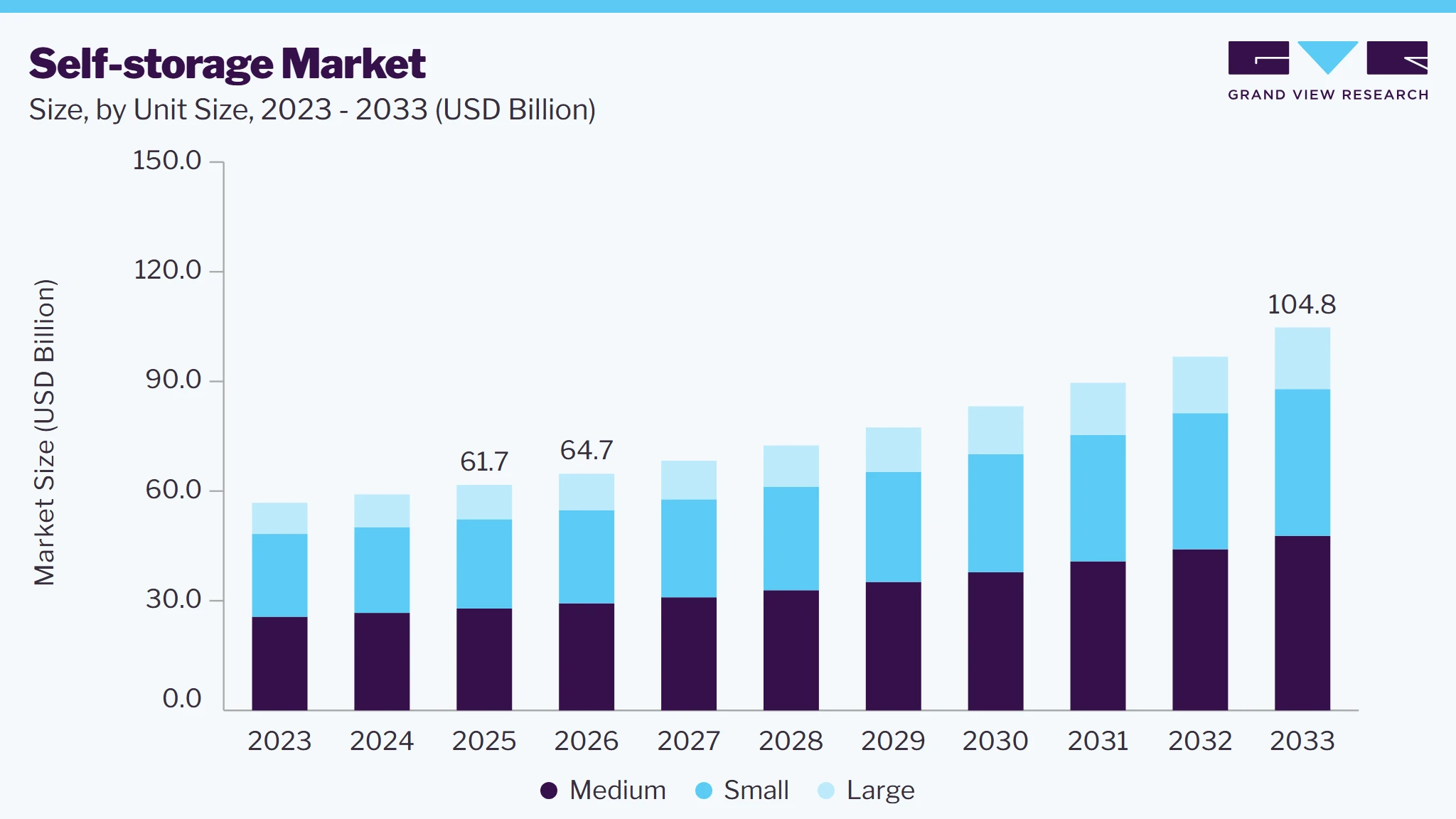 Self-Storage market size and growth forecast (2023-2033)