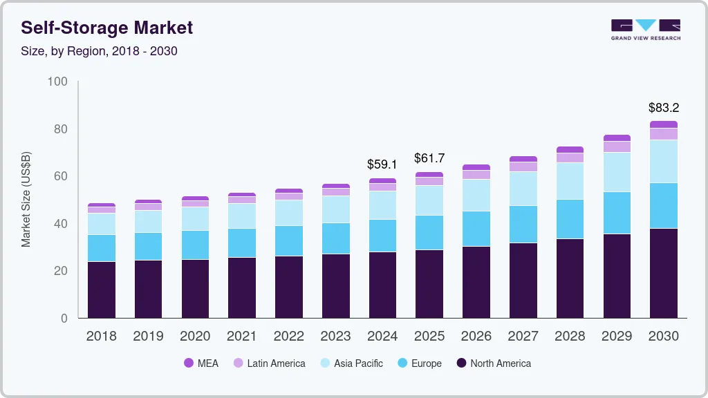 Self-storage market size by region, and growth forecast (2024-2030)