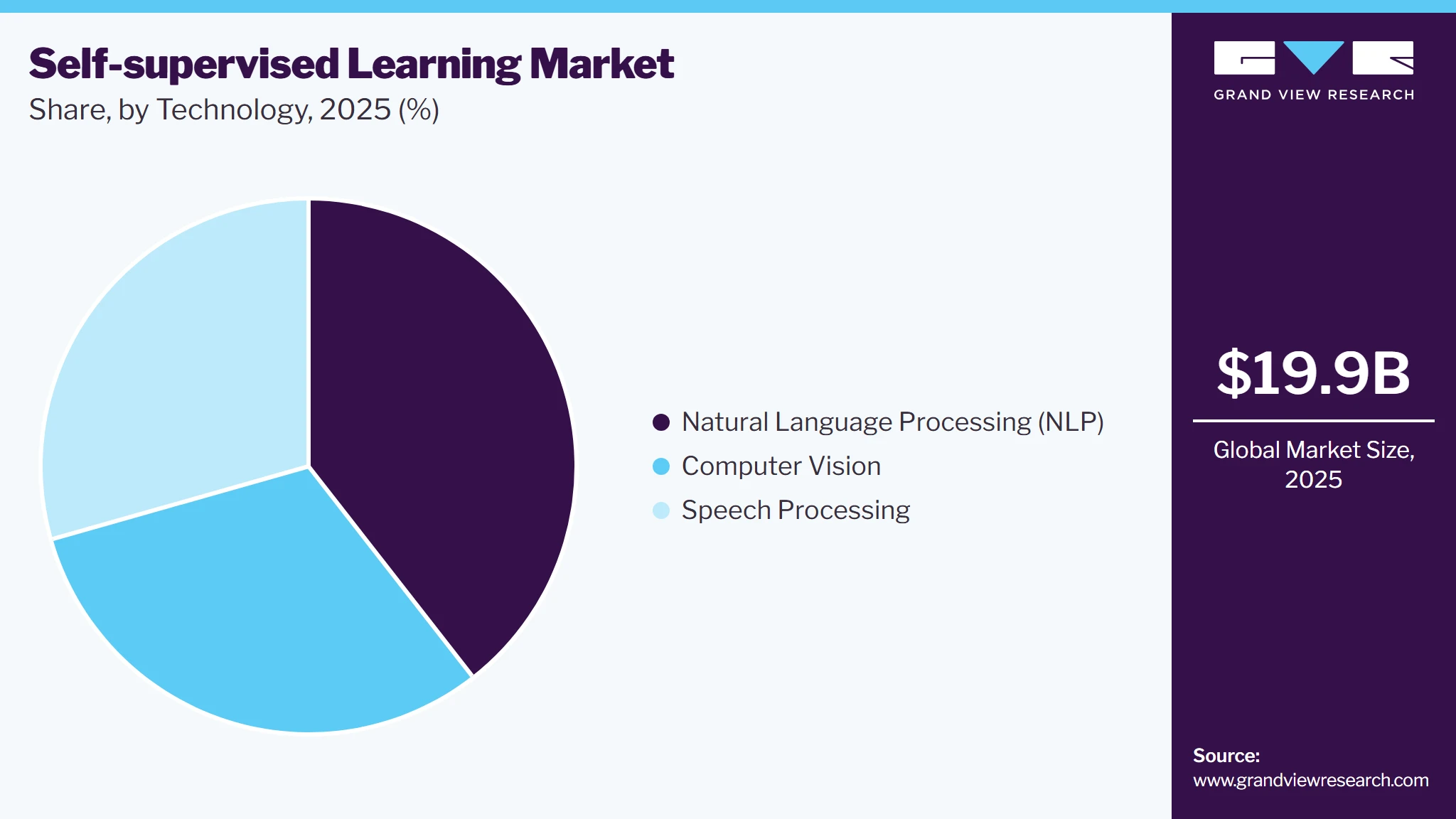 Self-supervised Learning Market Share
