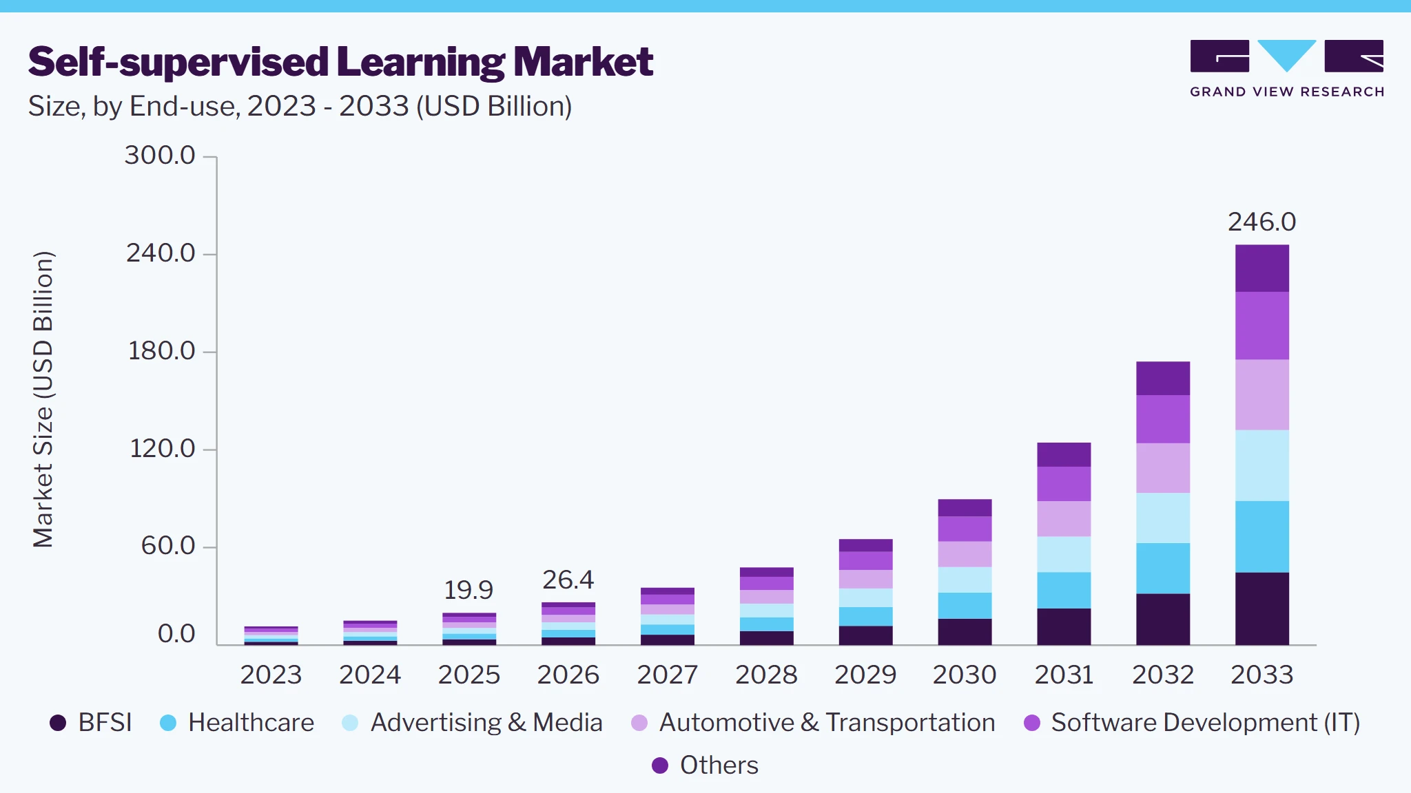 Self-supervised learning market size and growth forecast (2023-2033)