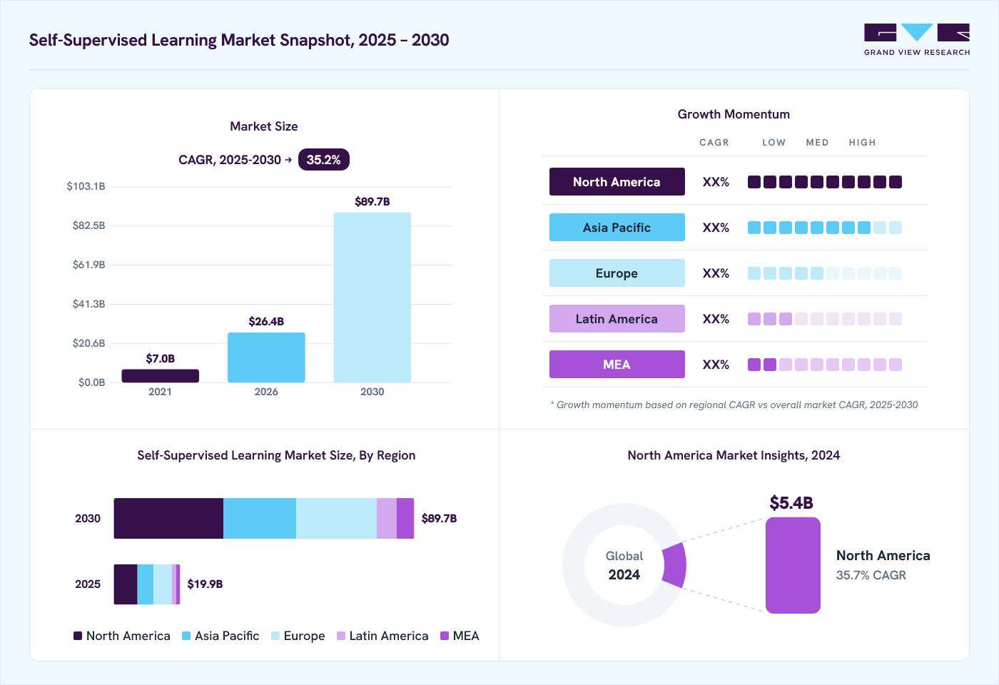 Self-supervised learning market overview: Grand View Research estimates the global market size at USD 15.1 billion in 2024, projected to grow from USD 26.4 billion in 2026 to USD 89.7 billion by 2030 at a 35.2% CAGR, with regional growth momentum.
