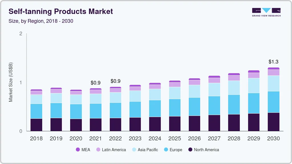 Self-tanning products market size by region, and growth forecast (2022-2030)