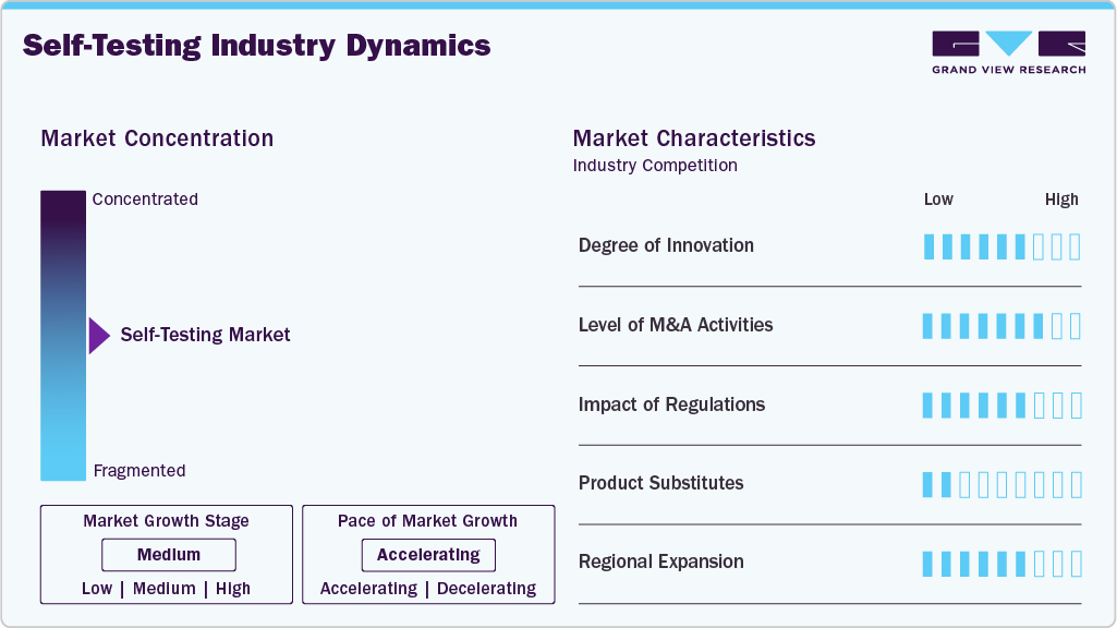 Self-testing Industry Dynamics