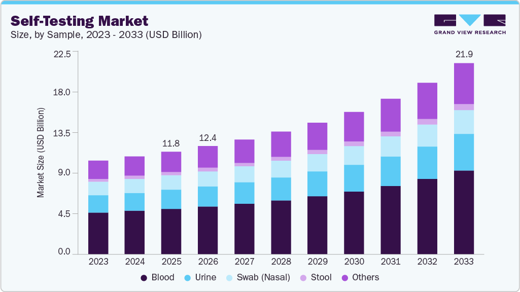 Self-testing market size and growth forecast (2023-2033)