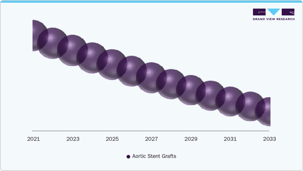 Selling Prices of Aortic Aneurysm Devices