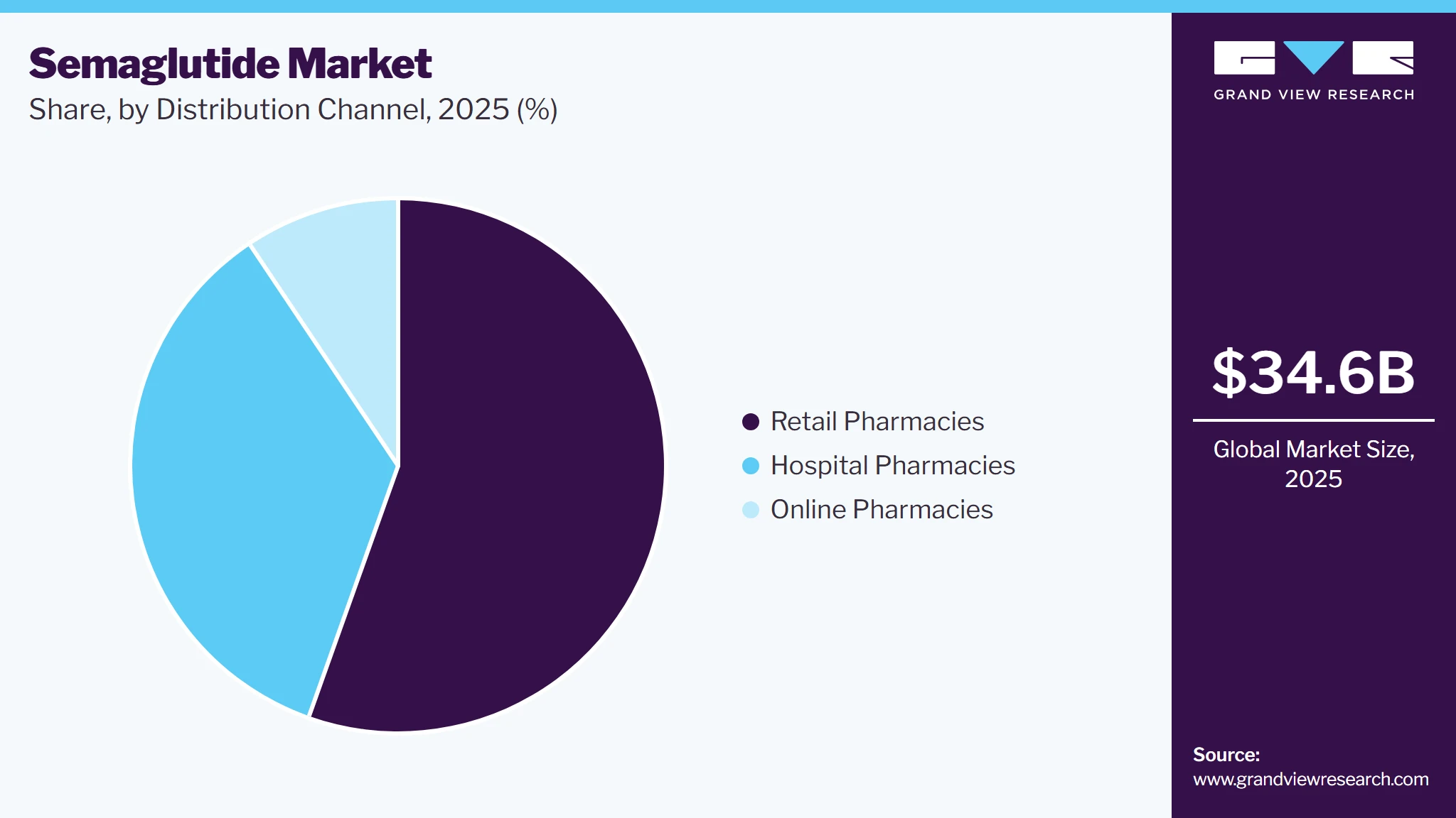 Semaglutide Market Share