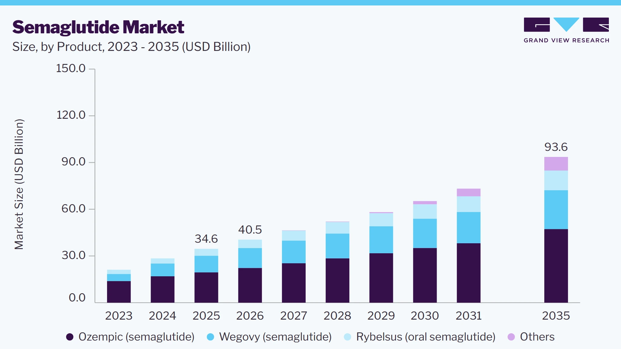 Semaglutide market size and growth forecast (2023-2035)