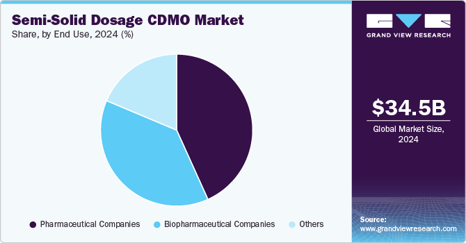 Semi-Solid Dosage CDMO Market Share, By End Use, 2024 (%)