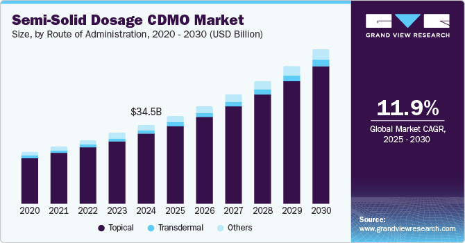 Semi-Solid Dosage CDMO Market Size, By Route of Administration, 2020 - 2030 (USD Billion)