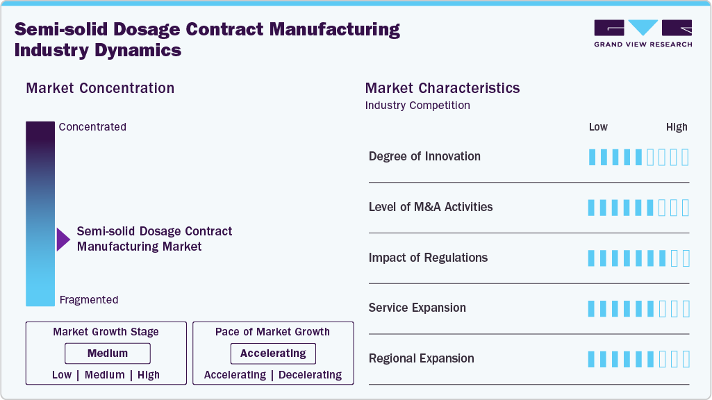 Semi-solid Dosage Contract Manufacturing Industry Dynamics Semi-solid Dosage Contract Manufacturing Industry Dynamics