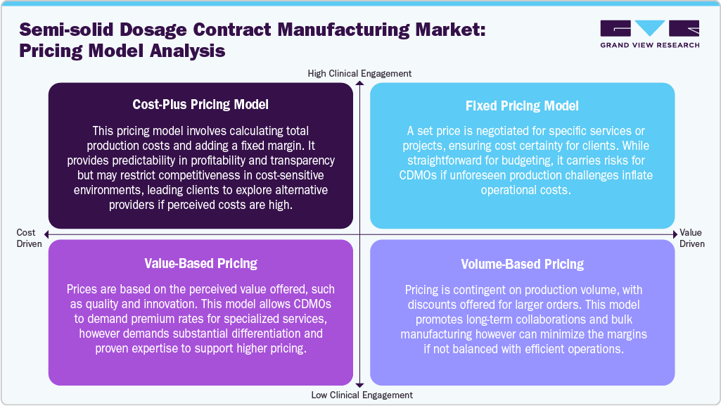 Semi-solid Dosage Contract Manufacturing Market Pricing Model Analysis Semi-solid Dosage Contract Manufacturing Market Pricing Model Analysis
