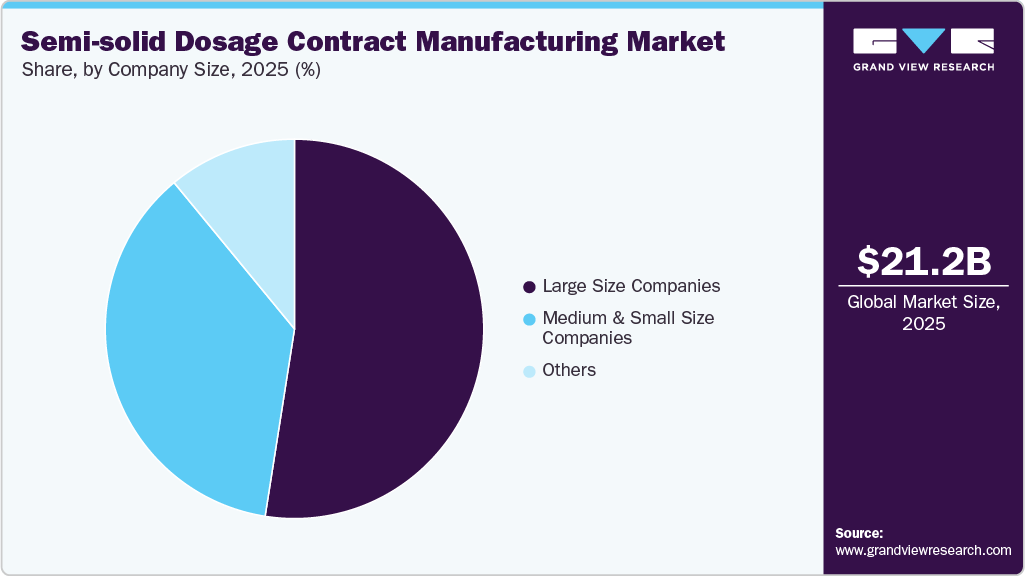 Semi-solid Dosage Contract Manufacturing Market Share Semi-solid Dosage Contract Manufacturing Market Share