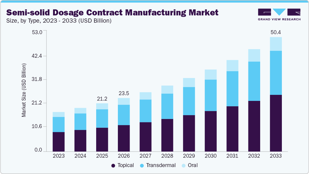 Semi-solid dosage contract manufacturing market size and growth forecast (2023-2033) Semi-solid dosage contract manufacturing market size and growth forecast (2023-2033)