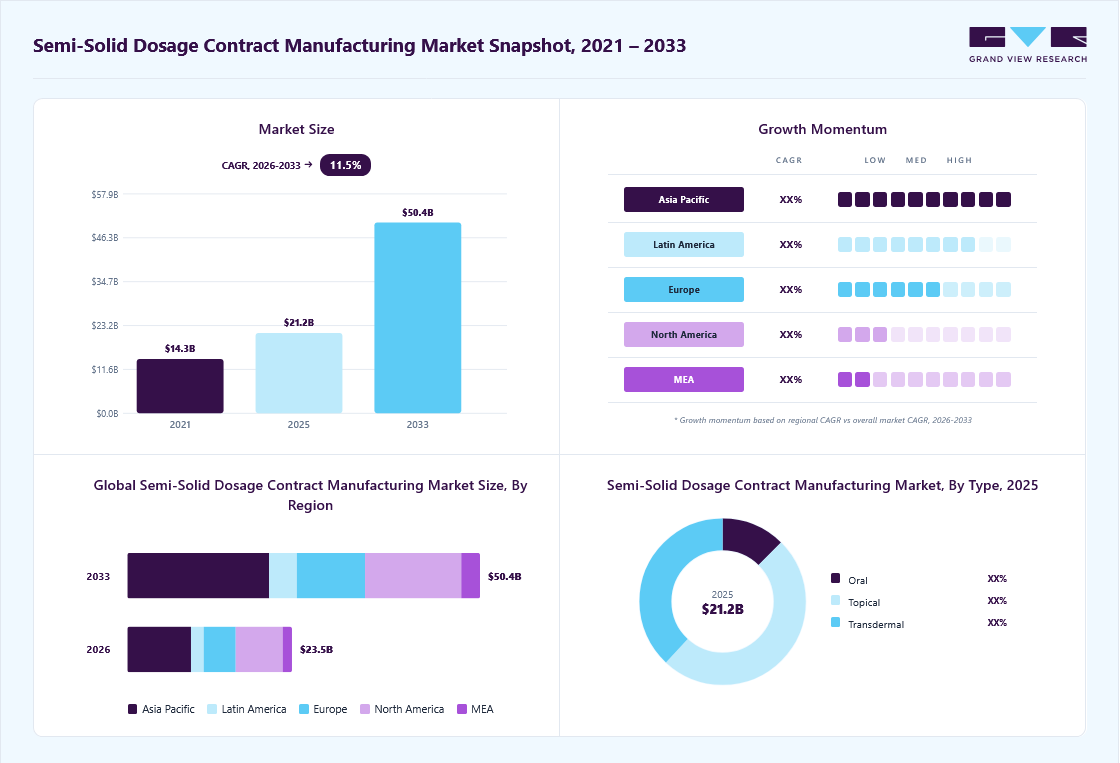 Semi-solid dosage contract manufacturing market overview: Grand View Research estimates the global market size at USD 21.21 billion in 2025, projected to grow from USD 23.51 billion in 2026 to USD 50.36 billion by 2033 at a 11.5% CAGR, with regional growth momentum.